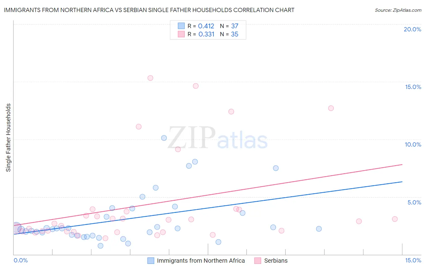 Immigrants from Northern Africa vs Serbian Single Father Households