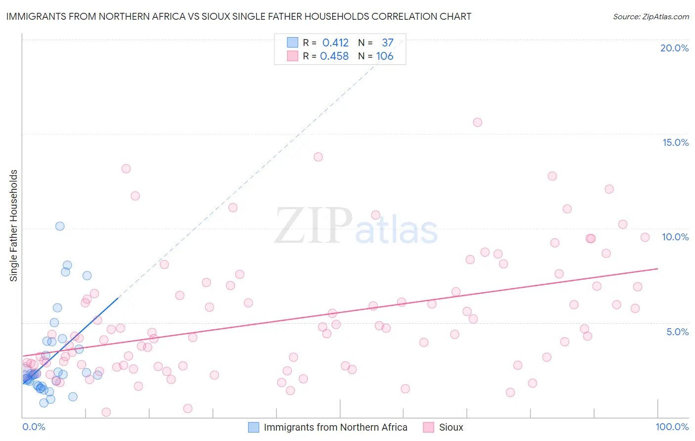 Immigrants from Northern Africa vs Sioux Single Father Households