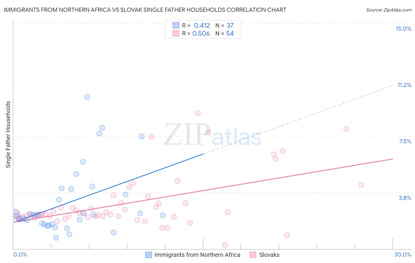 Immigrants from Northern Africa vs Slovak Single Father Households