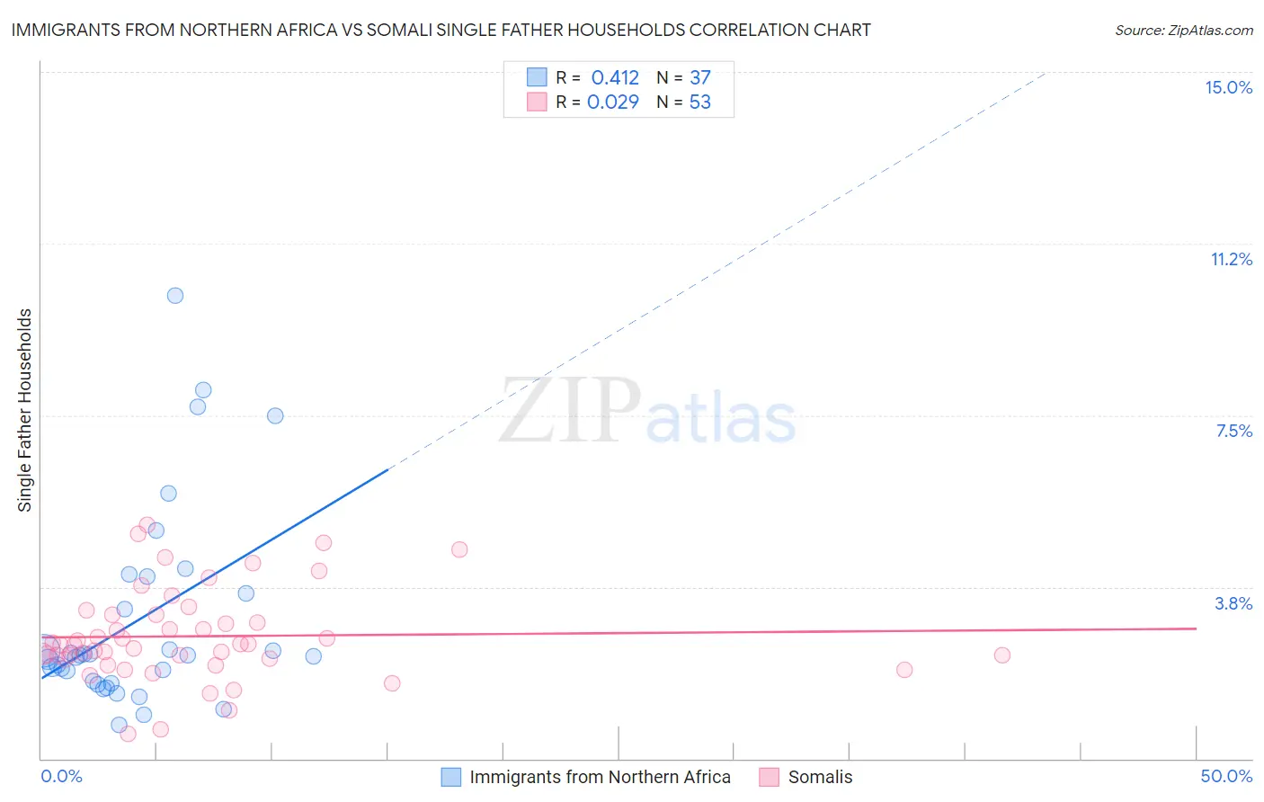 Immigrants from Northern Africa vs Somali Single Father Households