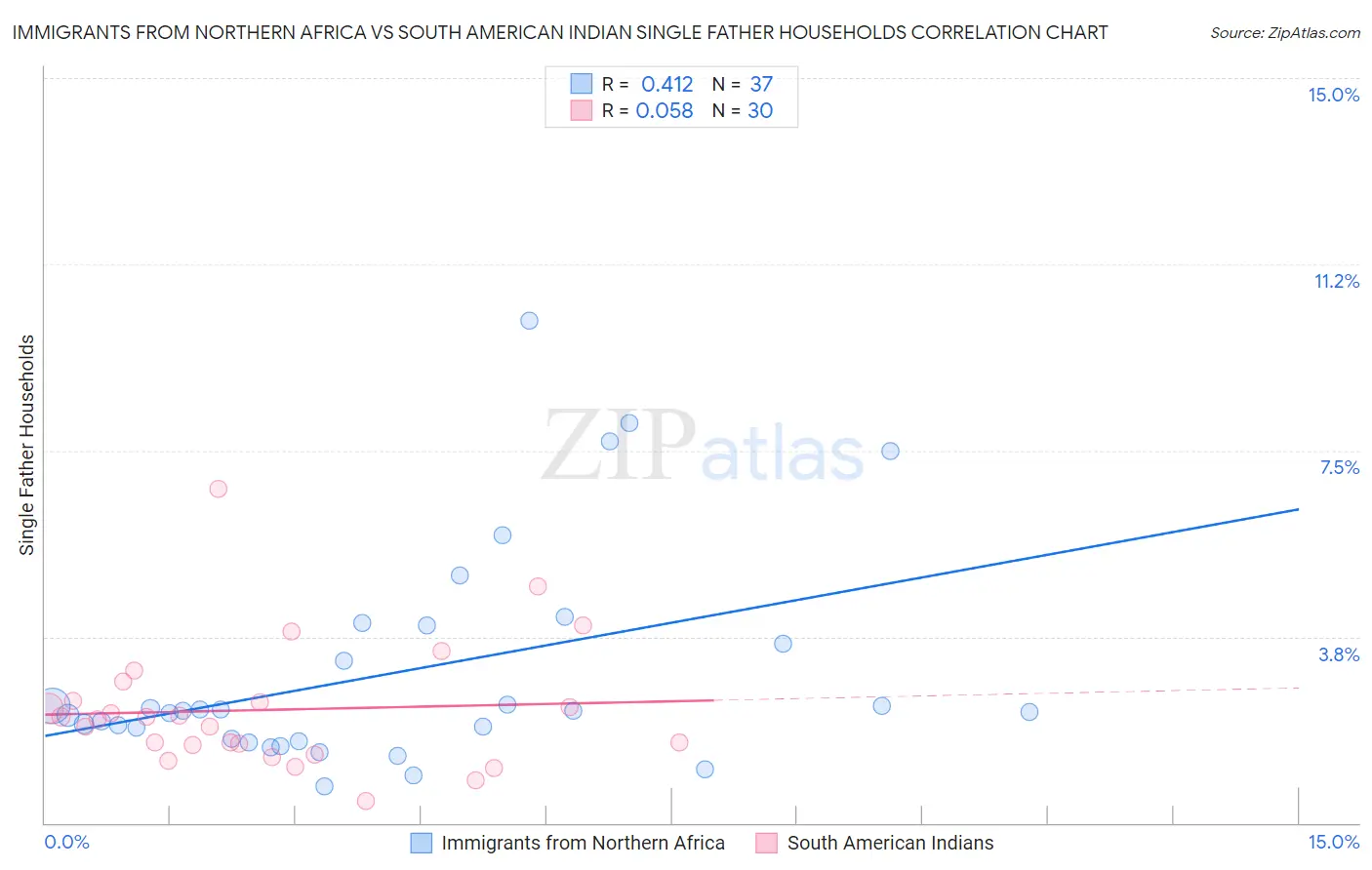 Immigrants from Northern Africa vs South American Indian Single Father Households