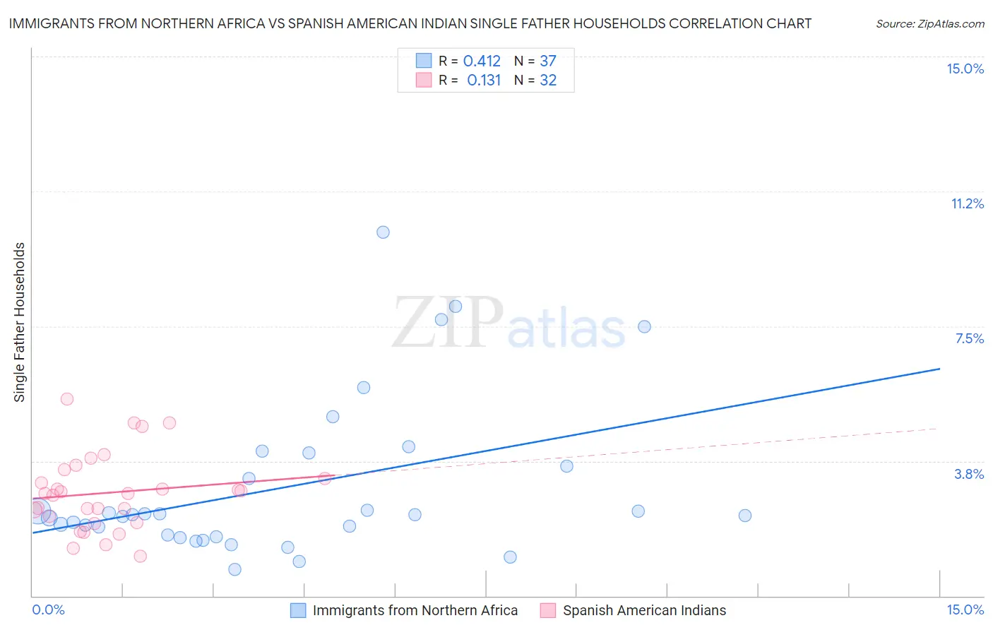 Immigrants from Northern Africa vs Spanish American Indian Single Father Households