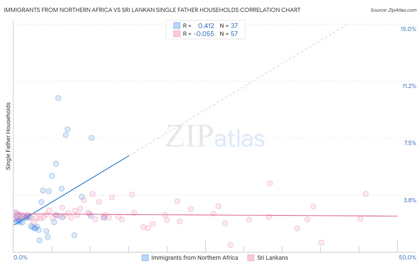 Immigrants from Northern Africa vs Sri Lankan Single Father Households