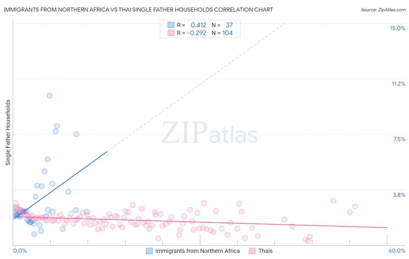 Immigrants from Northern Africa vs Thai Single Father Households