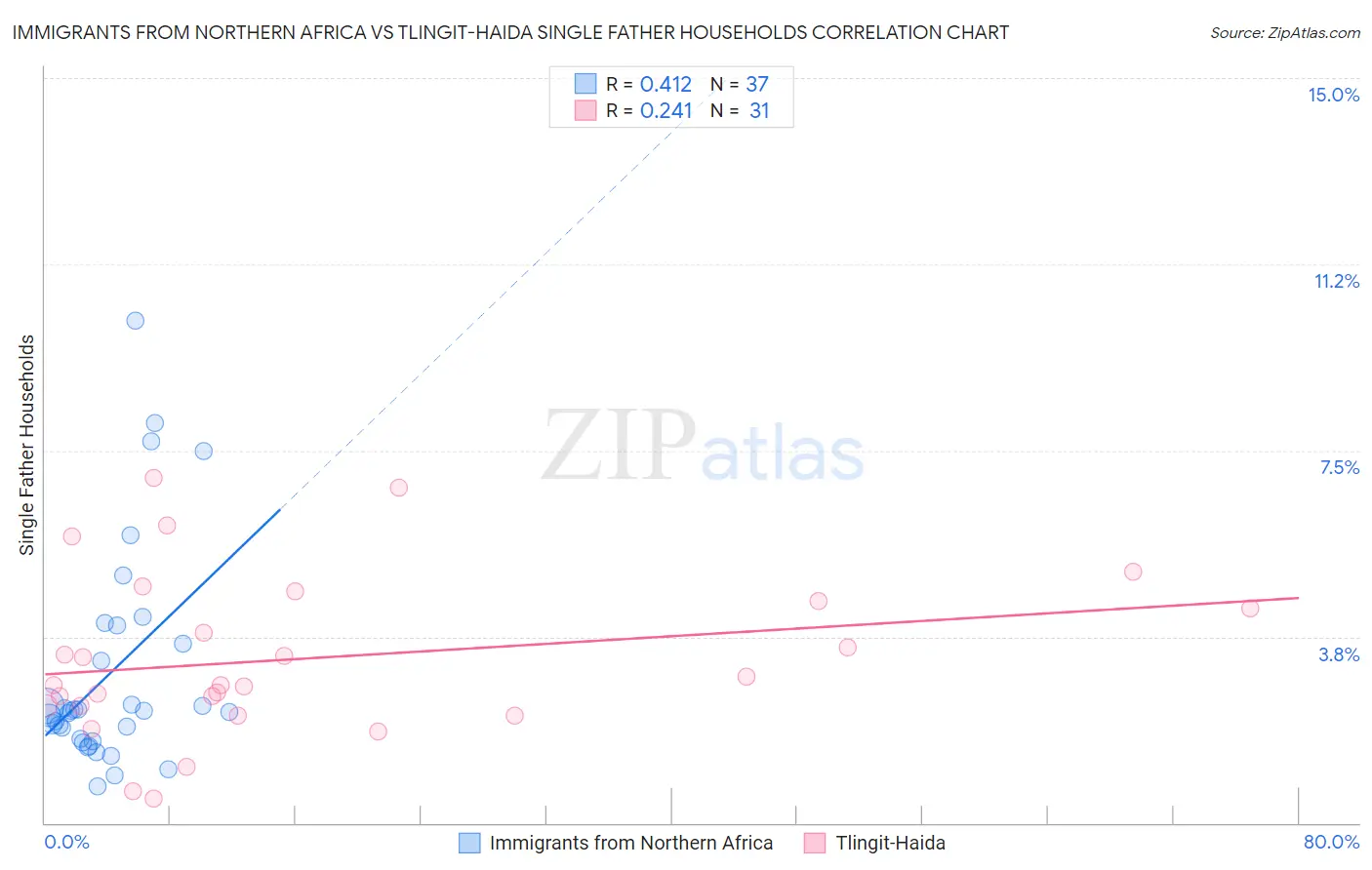 Immigrants from Northern Africa vs Tlingit-Haida Single Father Households