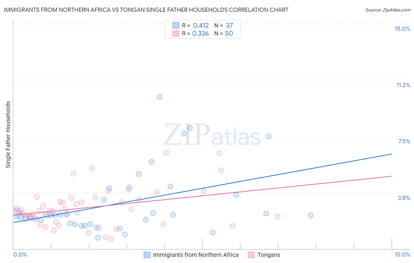 Immigrants from Northern Africa vs Tongan Single Father Households