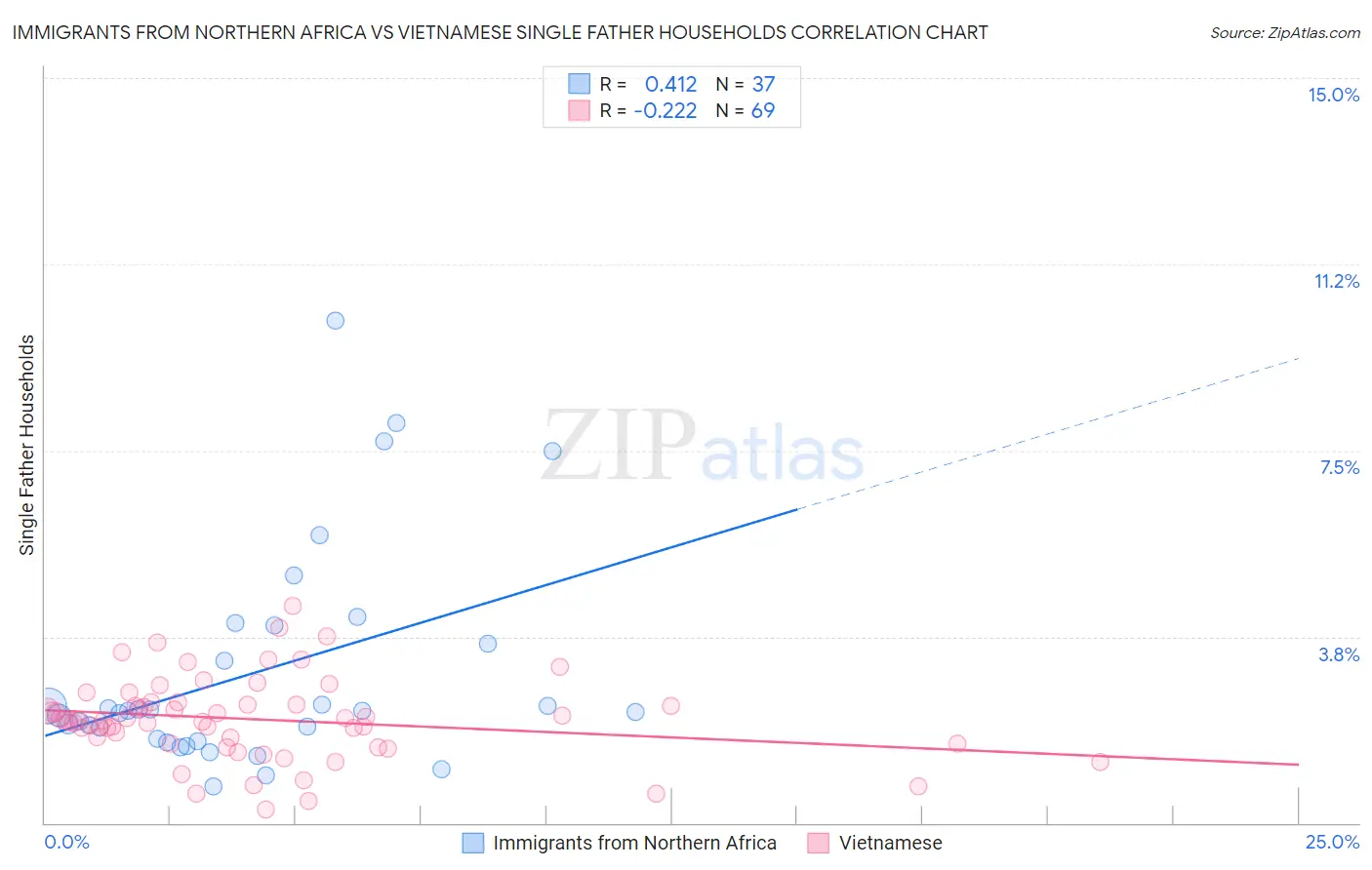 Immigrants from Northern Africa vs Vietnamese Single Father Households