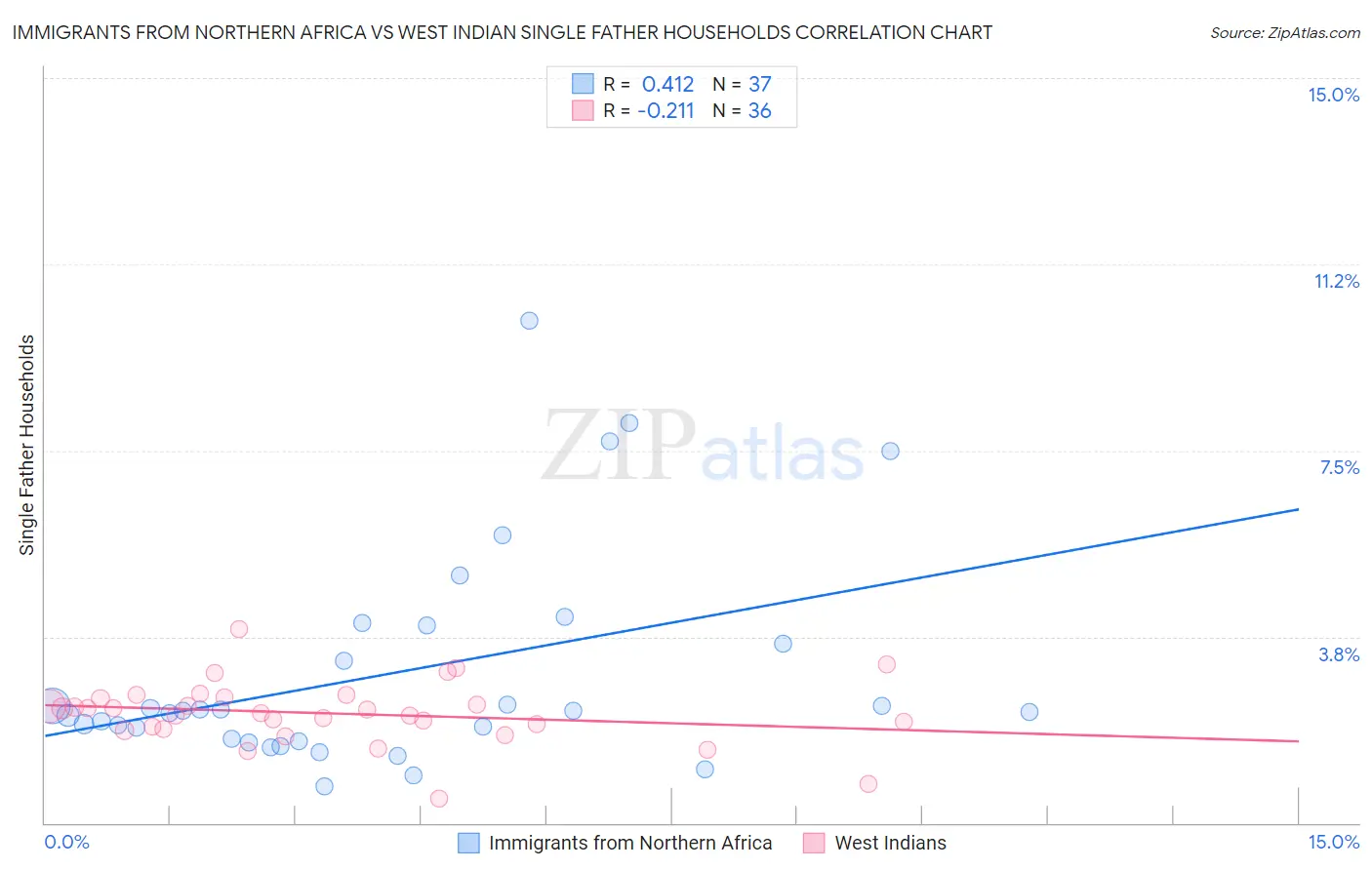 Immigrants from Northern Africa vs West Indian Single Father Households