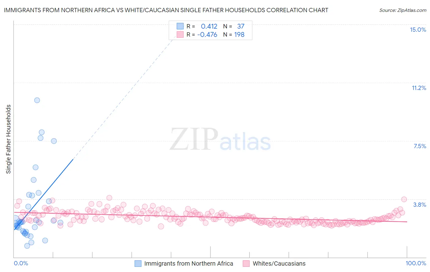 Immigrants from Northern Africa vs White/Caucasian Single Father Households