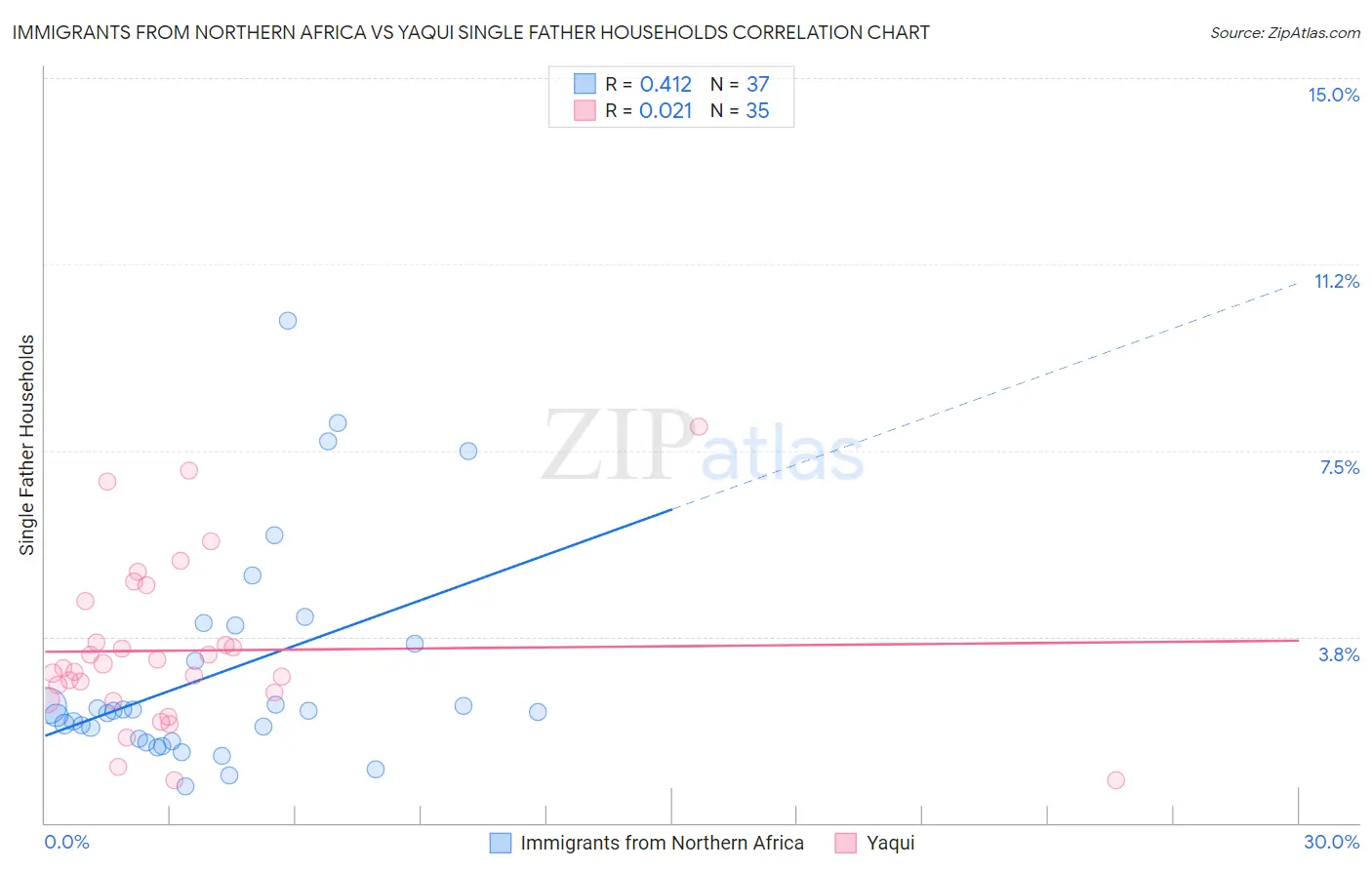 Immigrants from Northern Africa vs Yaqui Single Father Households