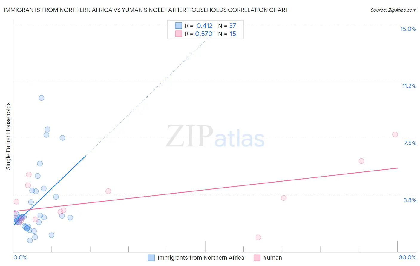 Immigrants from Northern Africa vs Yuman Single Father Households