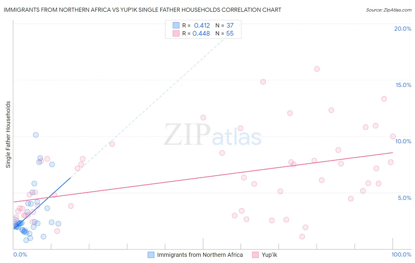 Immigrants from Northern Africa vs Yup'ik Single Father Households