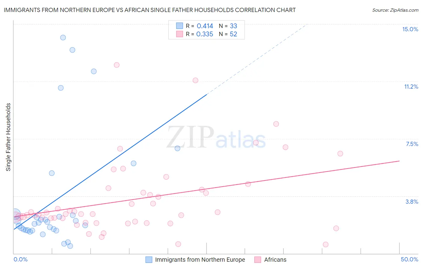 Immigrants from Northern Europe vs African Single Father Households