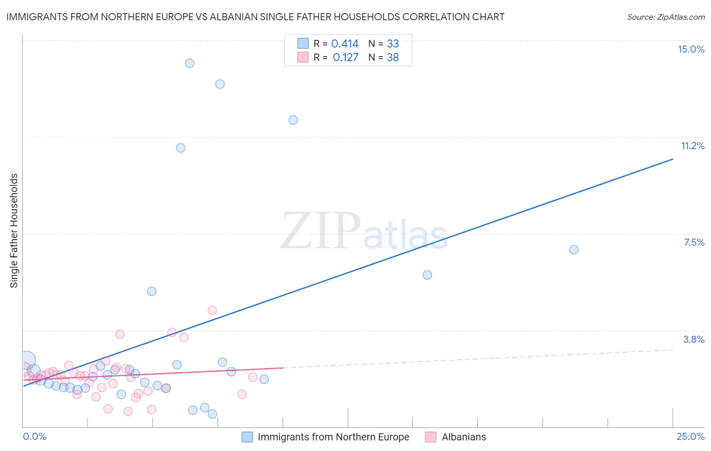 Immigrants from Northern Europe vs Albanian Single Father Households