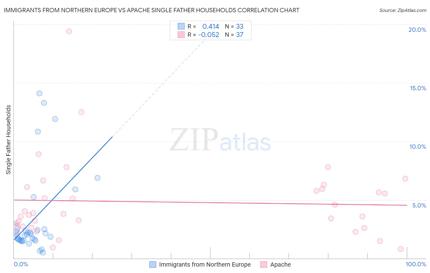 Immigrants from Northern Europe vs Apache Single Father Households