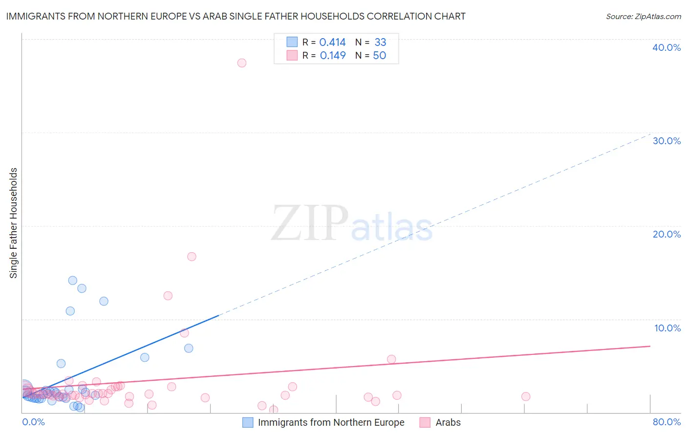 Immigrants from Northern Europe vs Arab Single Father Households