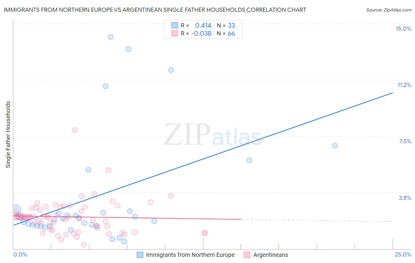 Immigrants from Northern Europe vs Argentinean Single Father Households