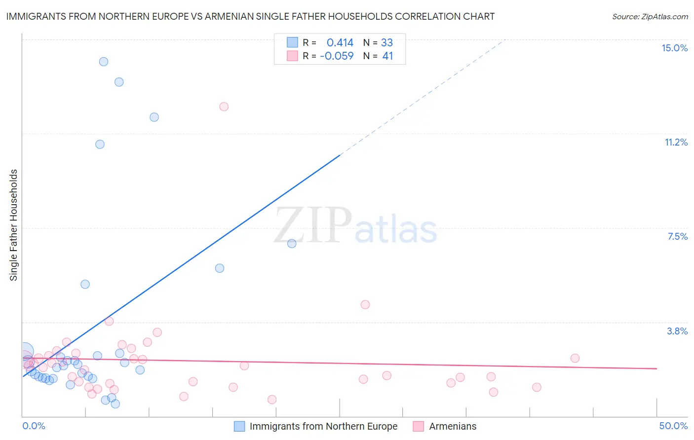 Immigrants from Northern Europe vs Armenian Single Father Households
