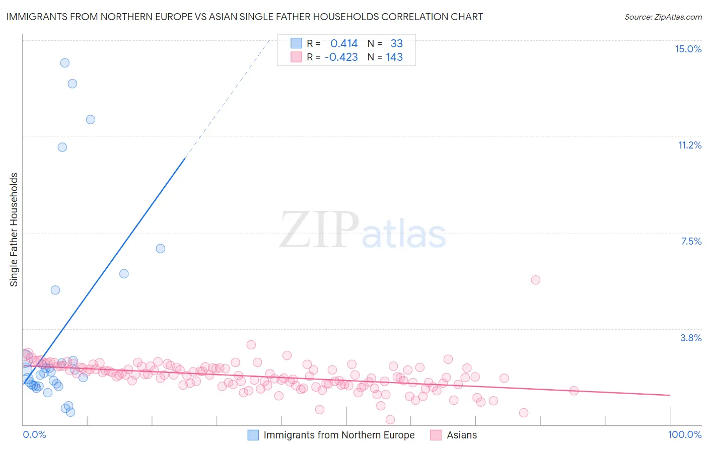 Immigrants from Northern Europe vs Asian Single Father Households
