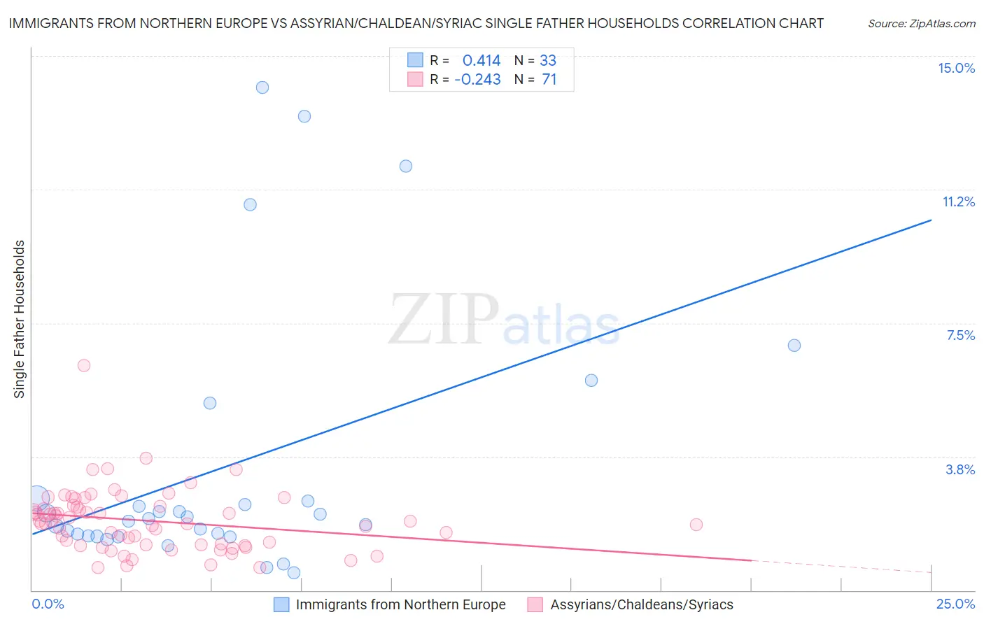 Immigrants from Northern Europe vs Assyrian/Chaldean/Syriac Single Father Households