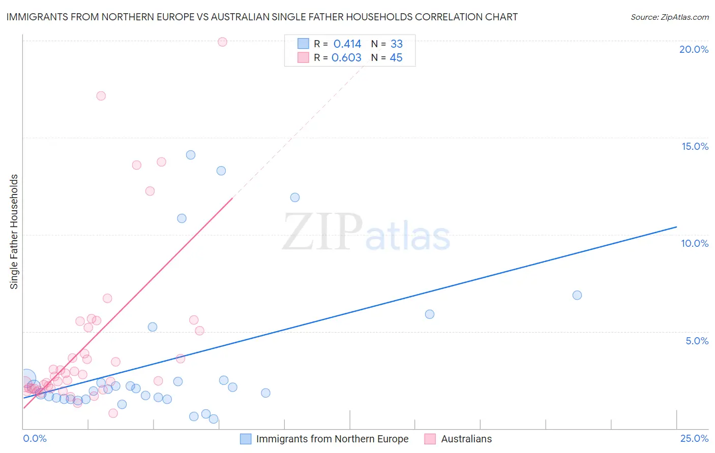 Immigrants from Northern Europe vs Australian Single Father Households