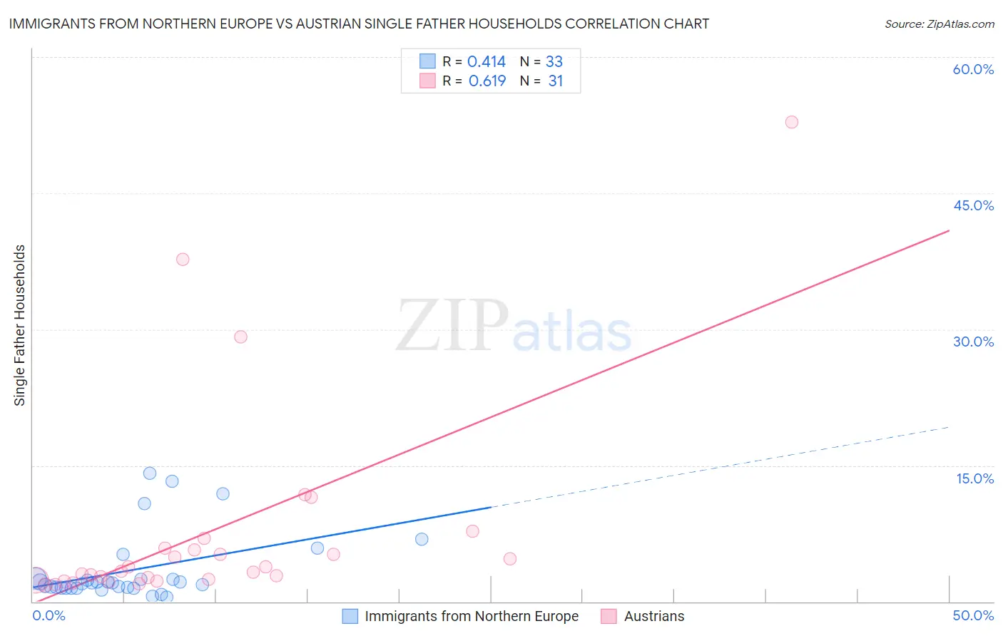 Immigrants from Northern Europe vs Austrian Single Father Households