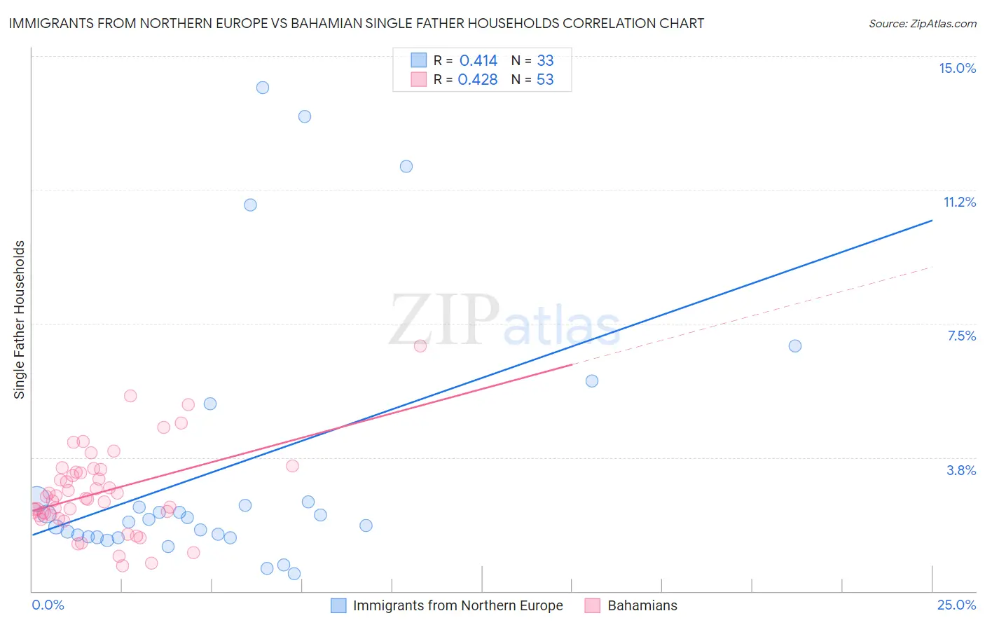 Immigrants from Northern Europe vs Bahamian Single Father Households