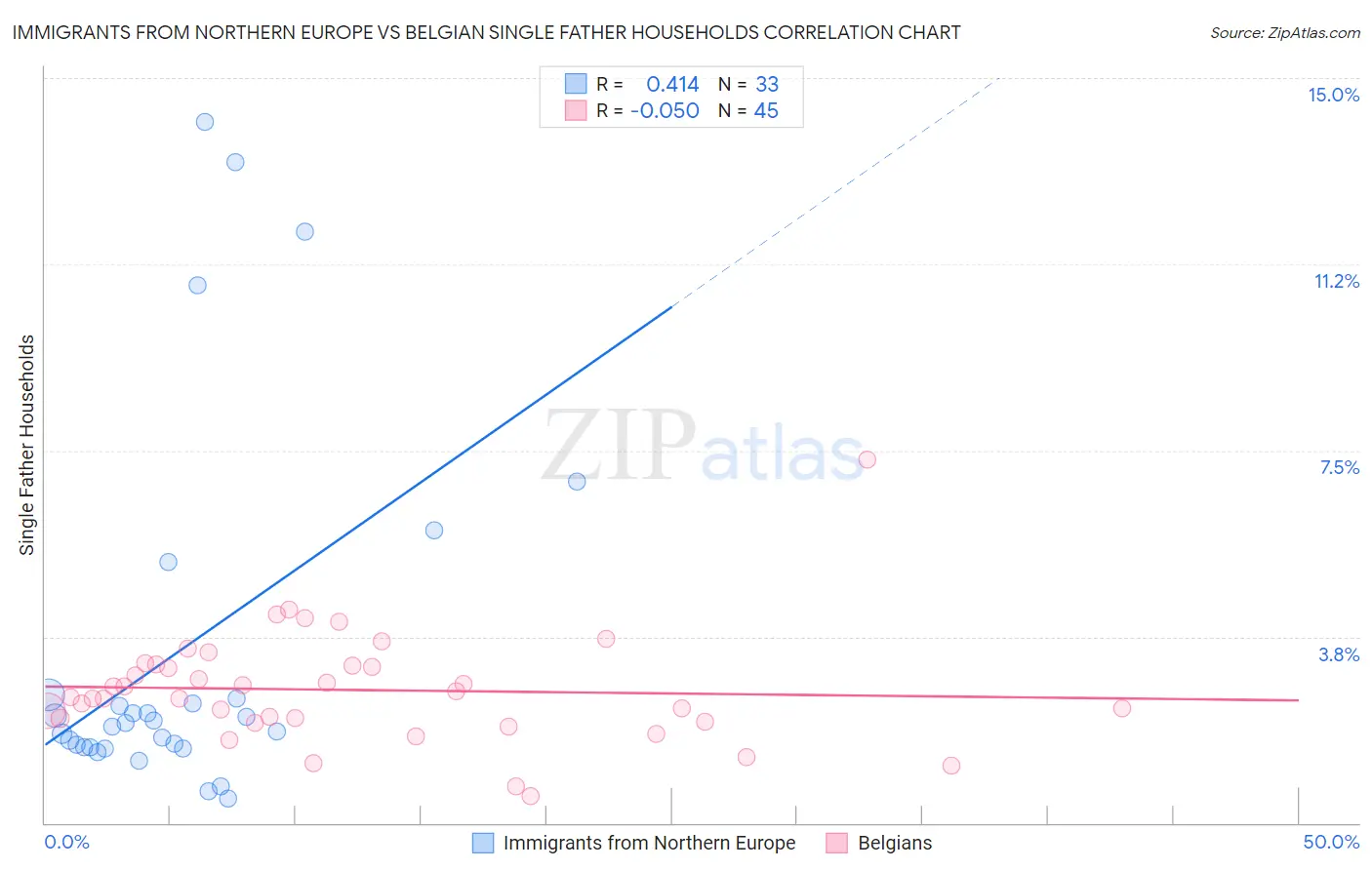 Immigrants from Northern Europe vs Belgian Single Father Households