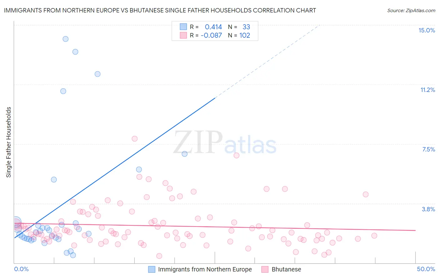 Immigrants from Northern Europe vs Bhutanese Single Father Households