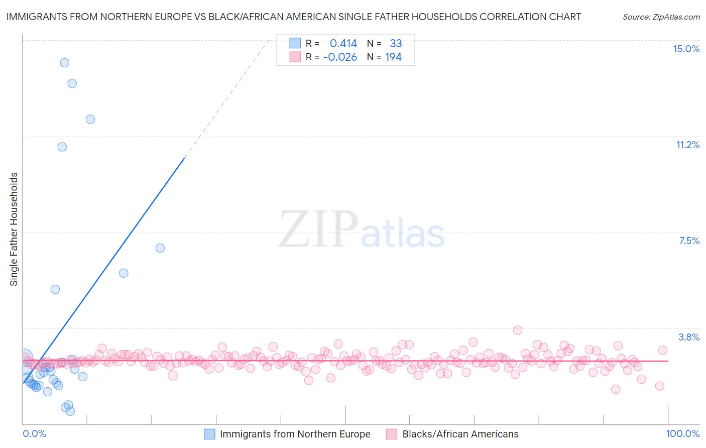 Immigrants from Northern Europe vs Black/African American Single Father Households