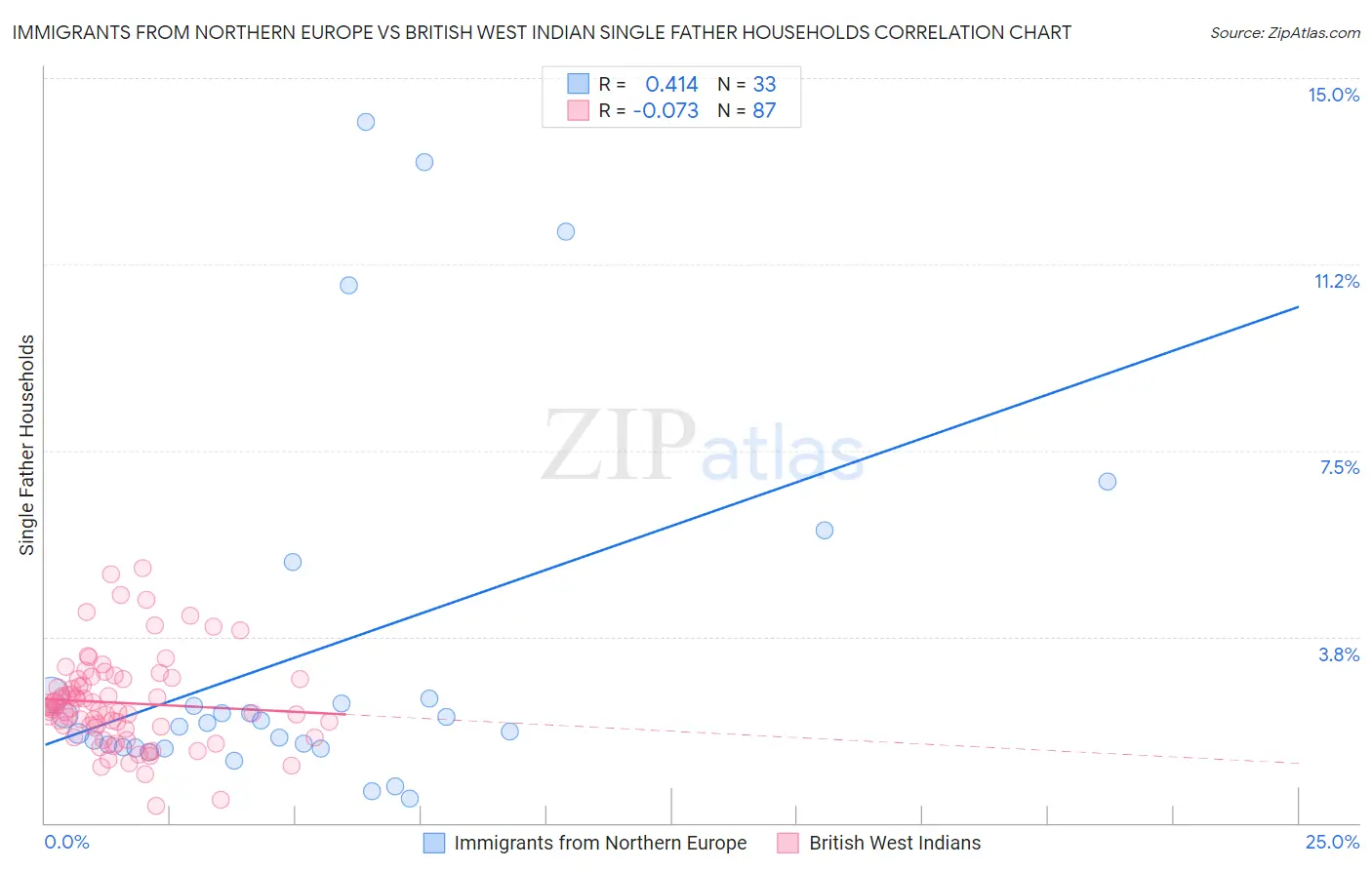 Immigrants from Northern Europe vs British West Indian Single Father Households