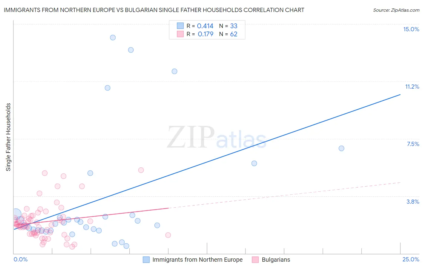 Immigrants from Northern Europe vs Bulgarian Single Father Households