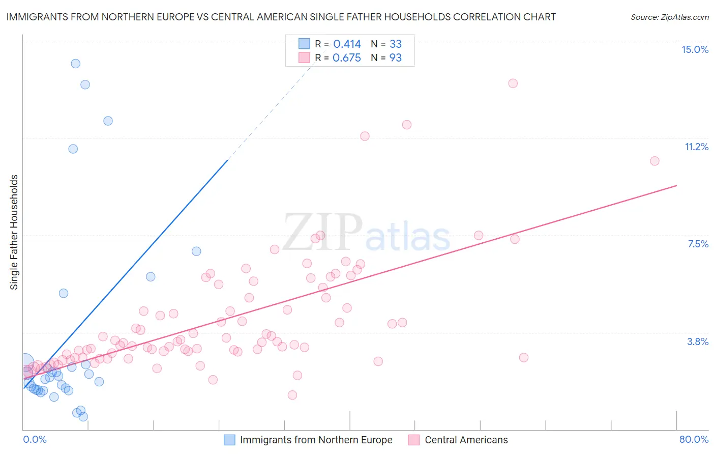 Immigrants from Northern Europe vs Central American Single Father Households