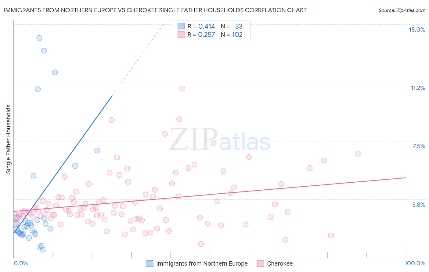 Immigrants from Northern Europe vs Cherokee Single Father Households