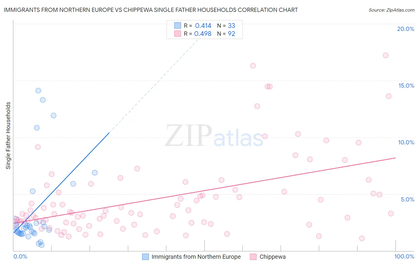 Immigrants from Northern Europe vs Chippewa Single Father Households