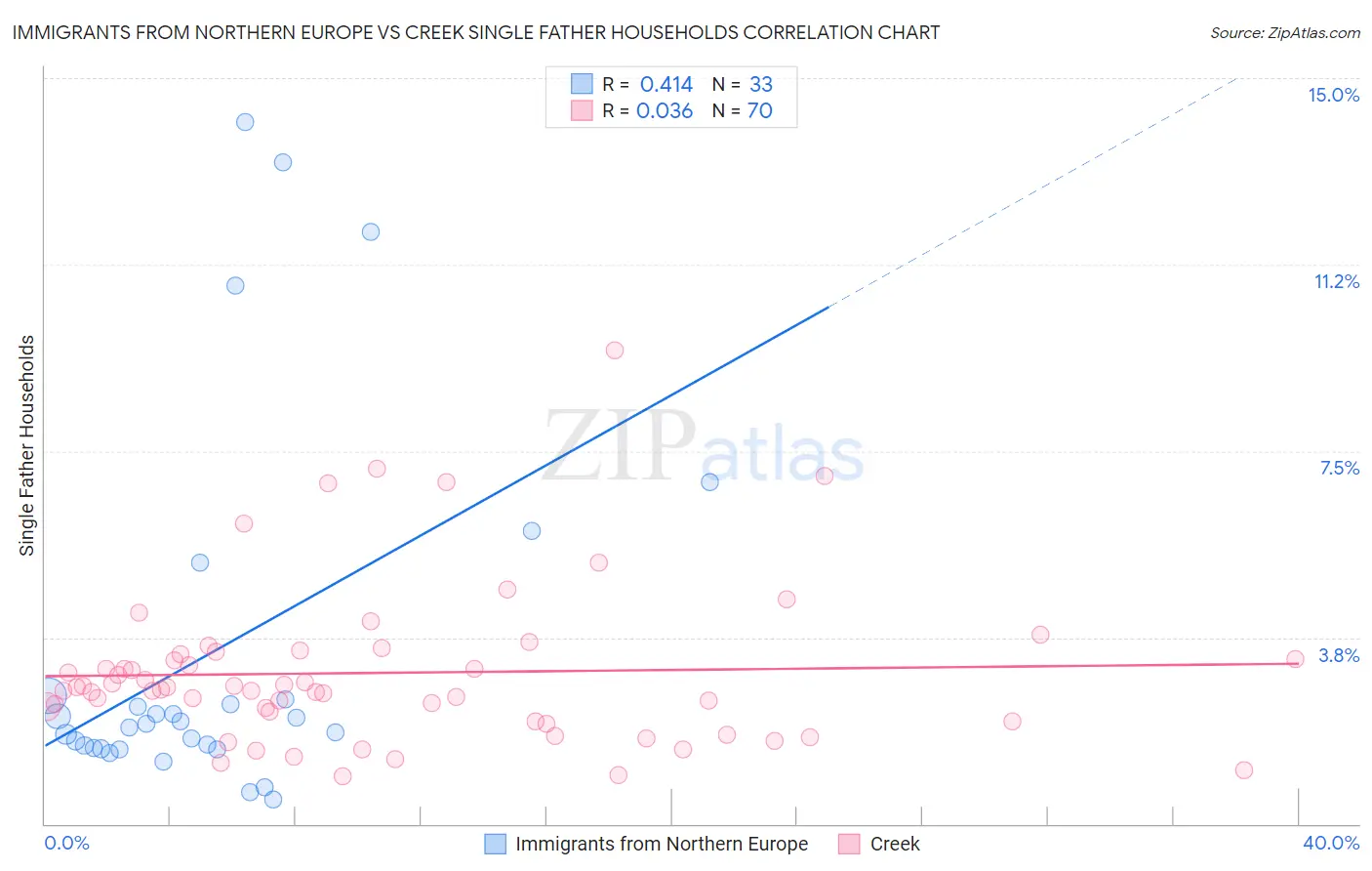 Immigrants from Northern Europe vs Creek Single Father Households