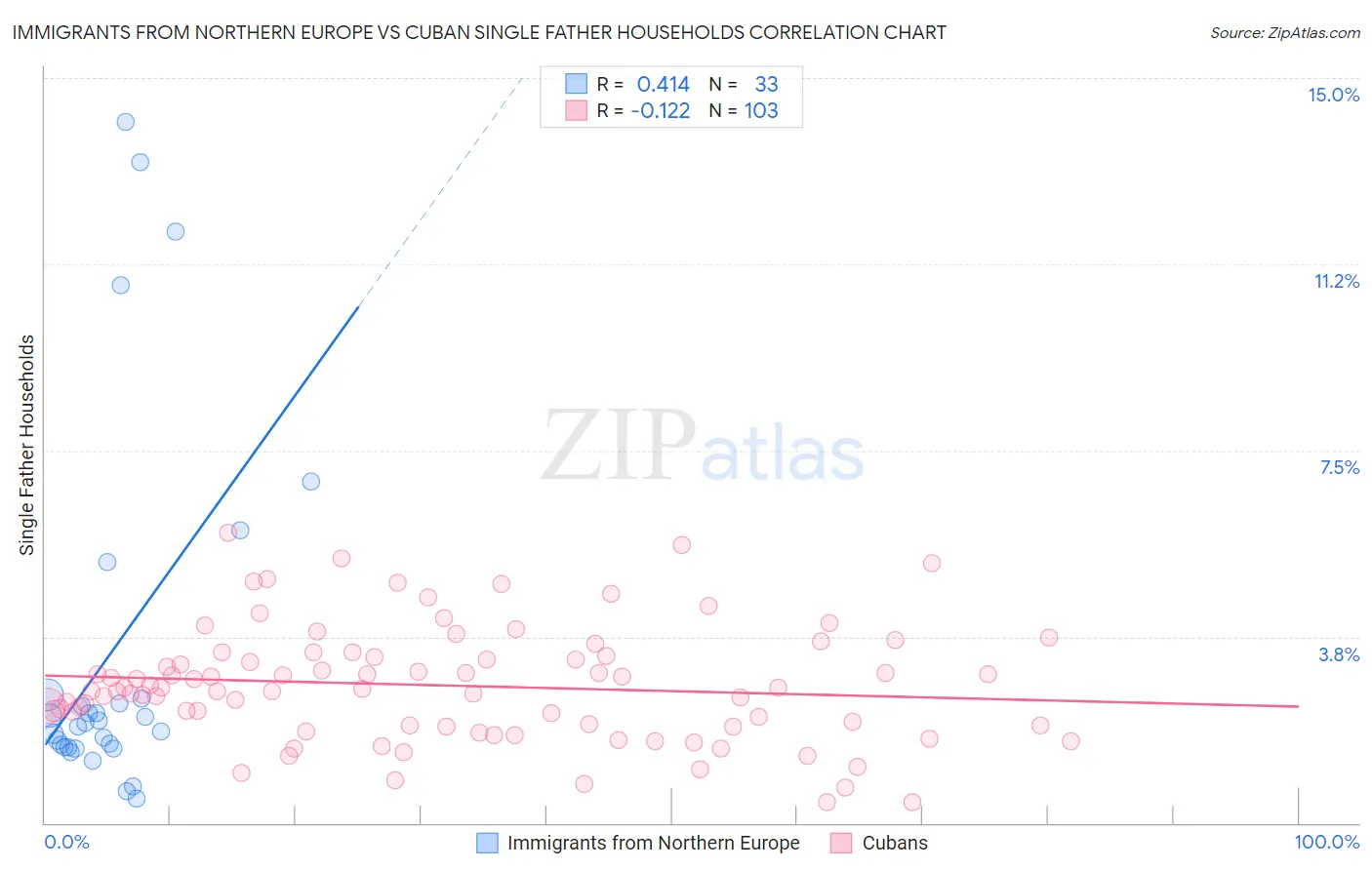 Immigrants from Northern Europe vs Cuban Single Father Households