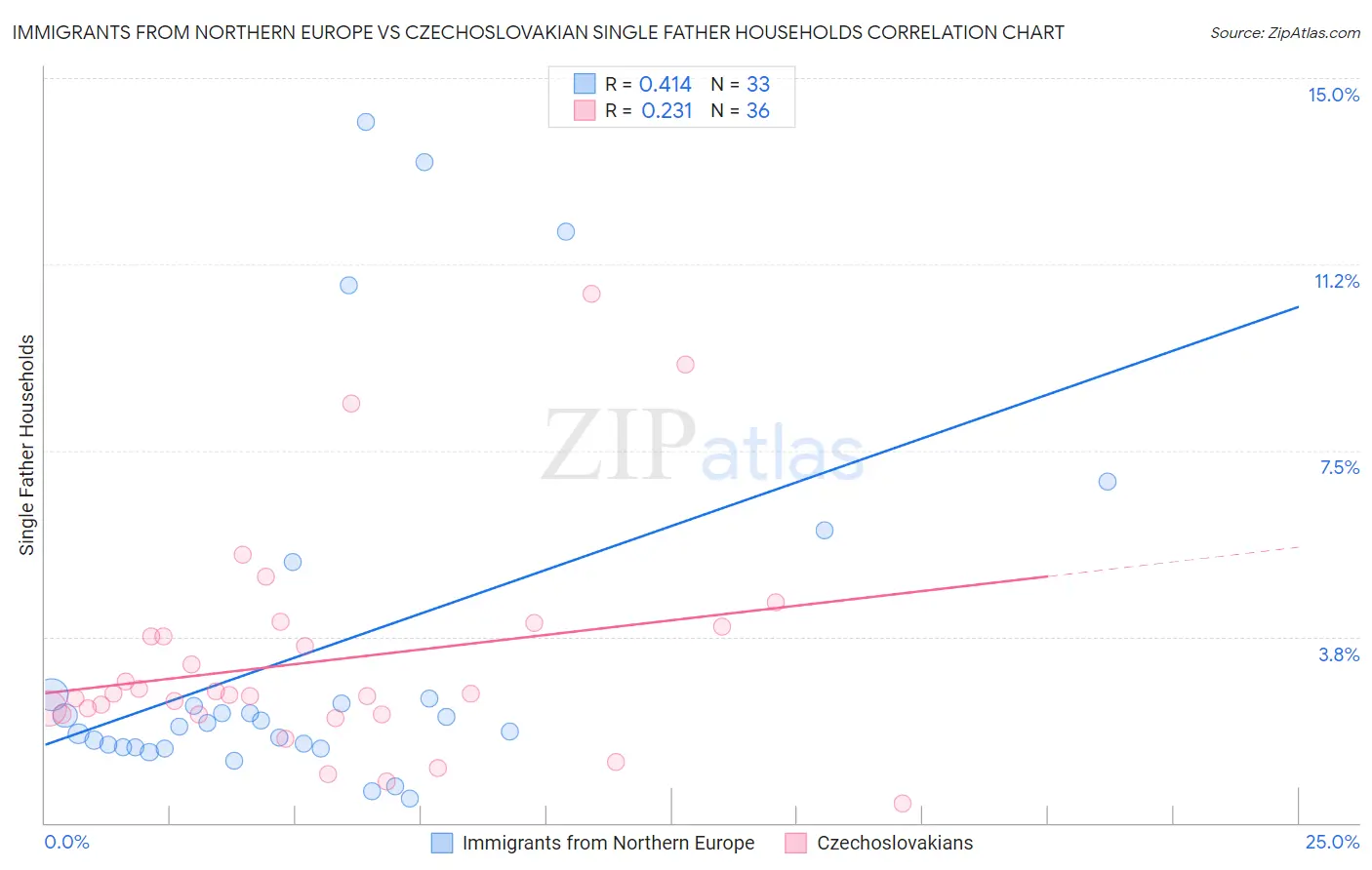 Immigrants from Northern Europe vs Czechoslovakian Single Father Households