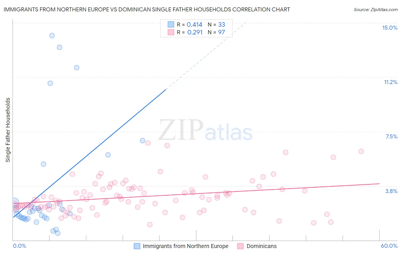 Immigrants from Northern Europe vs Dominican Single Father Households