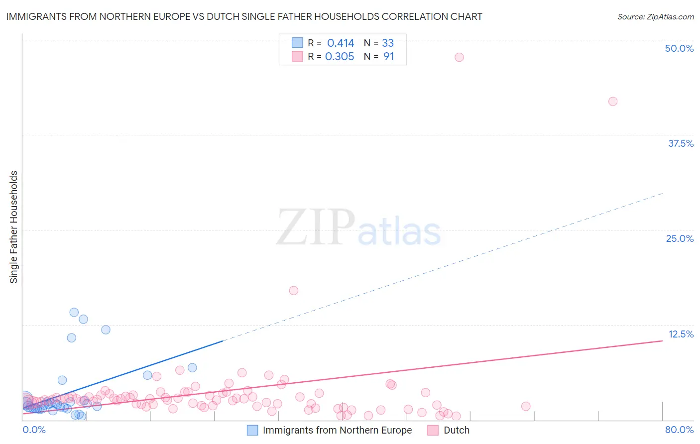 Immigrants from Northern Europe vs Dutch Single Father Households