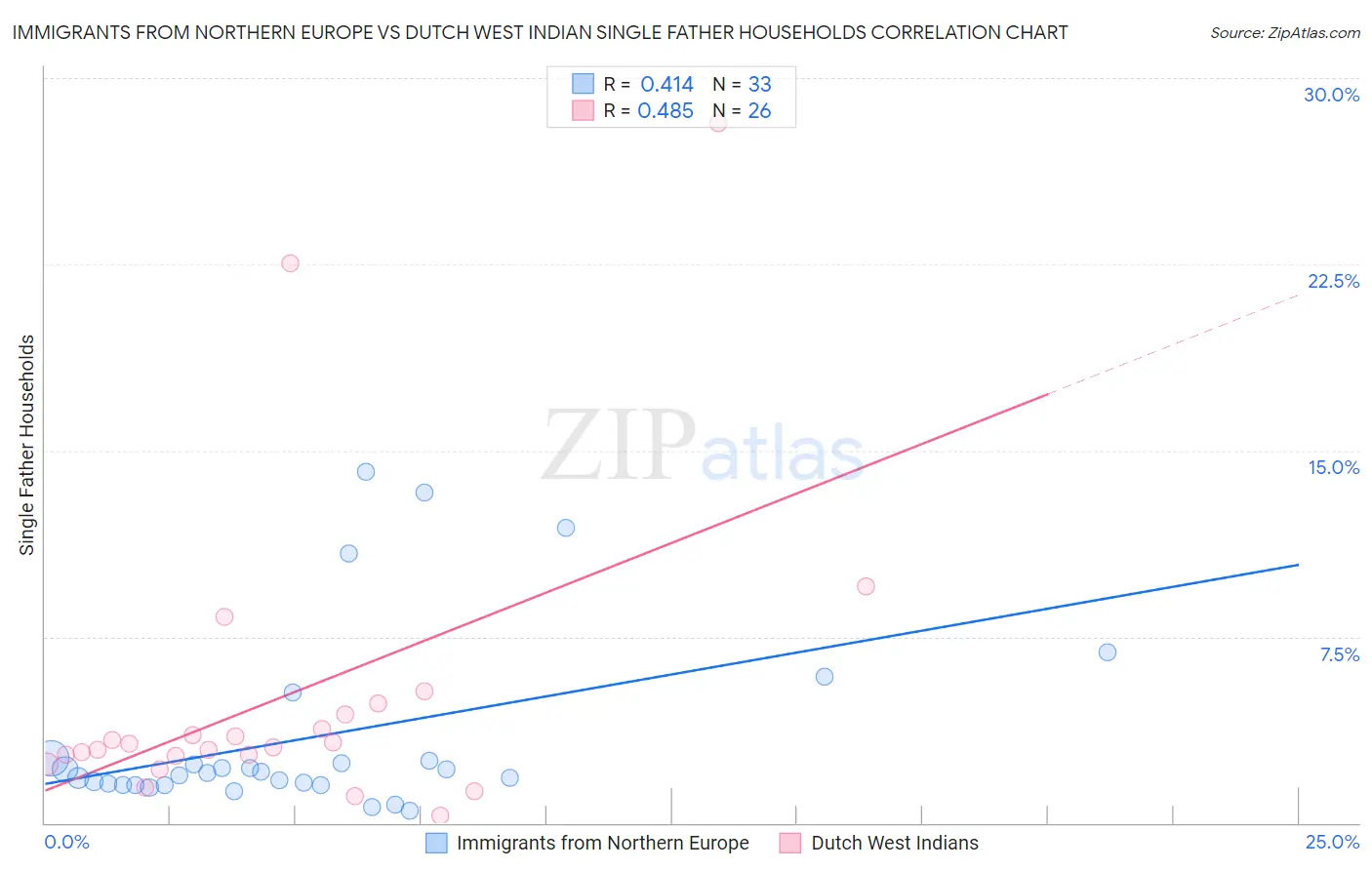Immigrants from Northern Europe vs Dutch West Indian Single Father Households