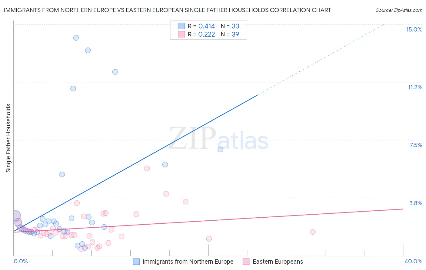 Immigrants from Northern Europe vs Eastern European Single Father Households