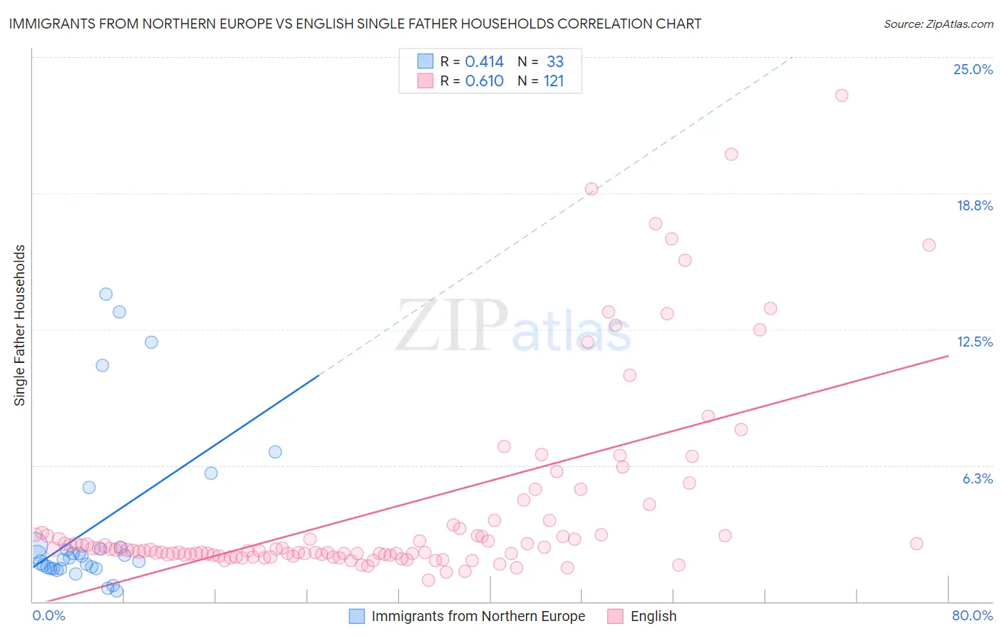 Immigrants from Northern Europe vs English Single Father Households
