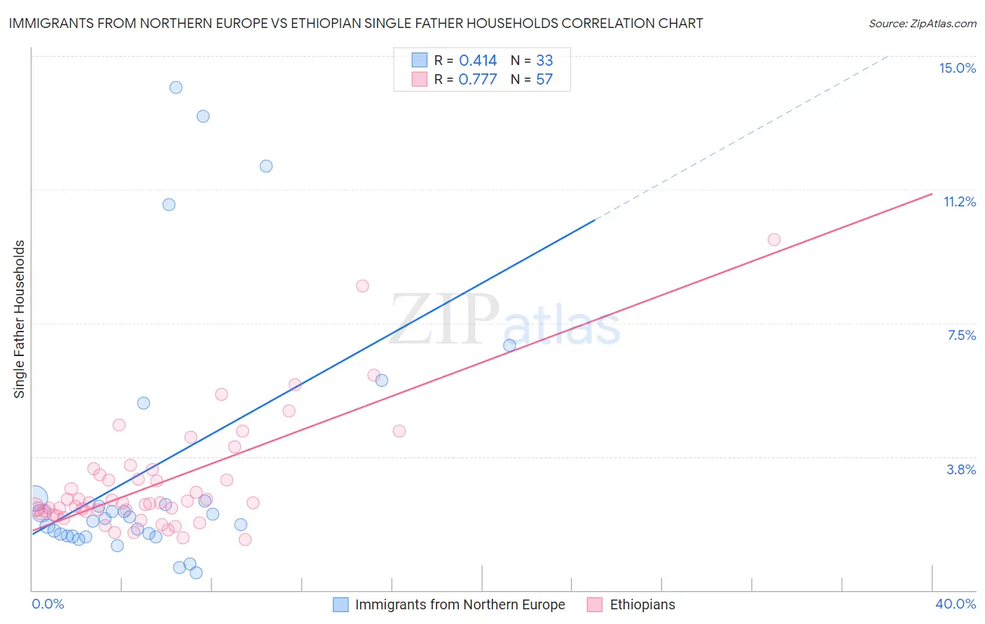 Immigrants from Northern Europe vs Ethiopian Single Father Households
