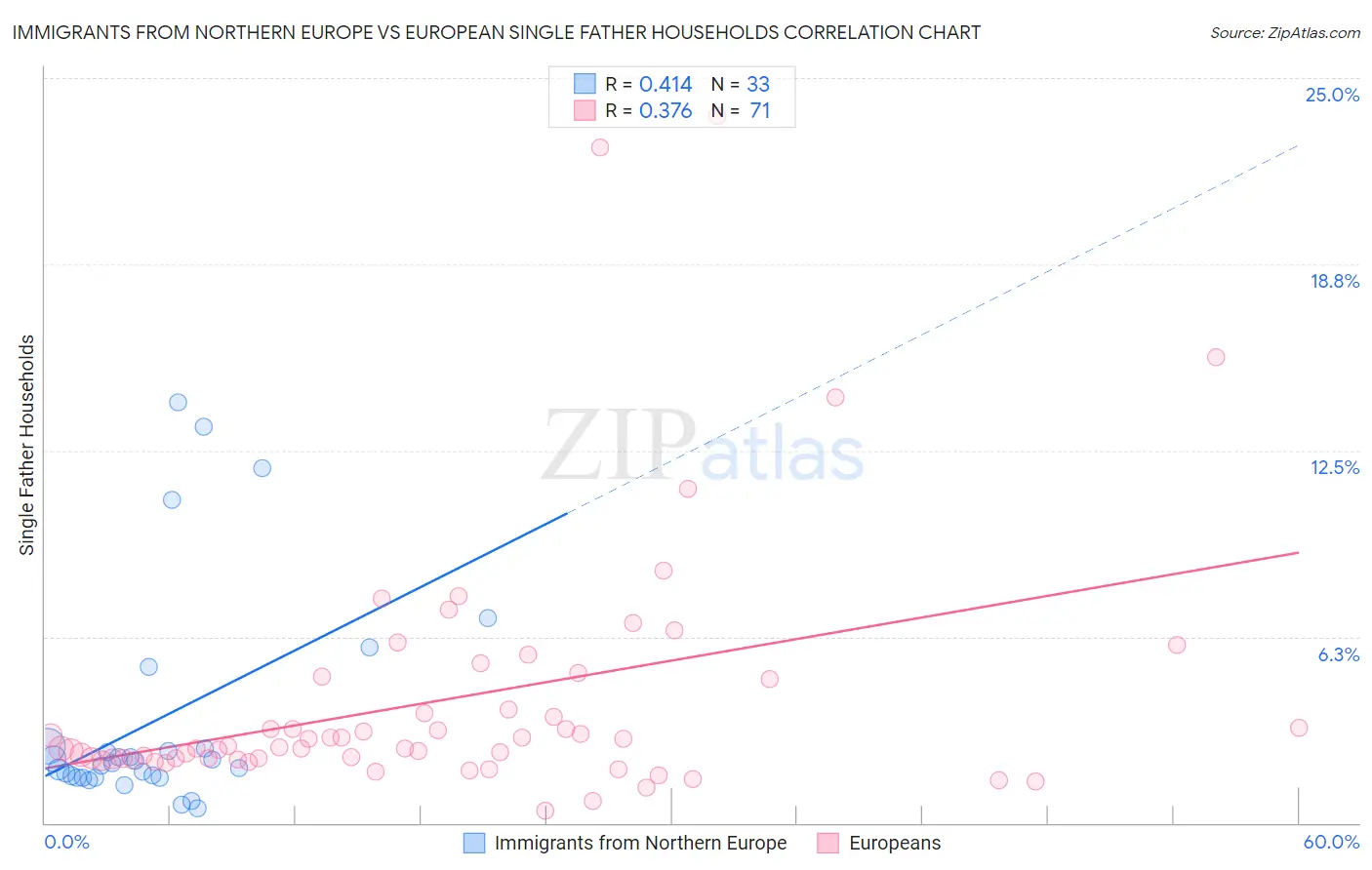 Immigrants from Northern Europe vs European Single Father Households