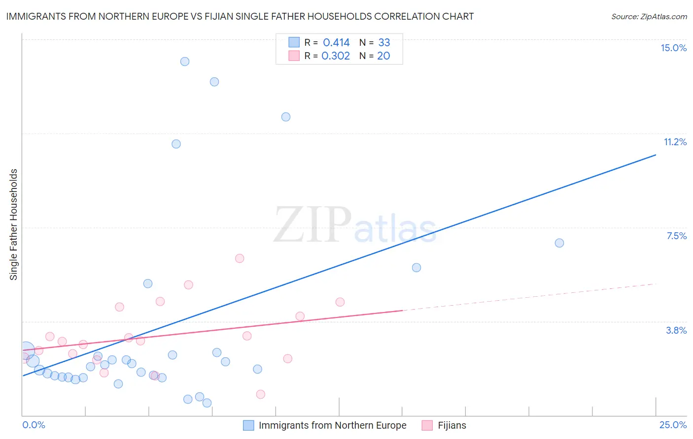 Immigrants from Northern Europe vs Fijian Single Father Households