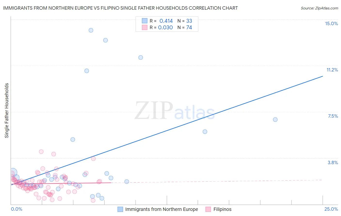 Immigrants from Northern Europe vs Filipino Single Father Households