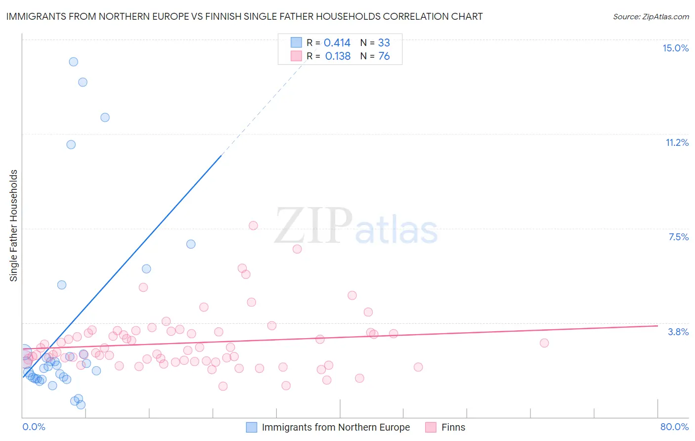 Immigrants from Northern Europe vs Finnish Single Father Households
