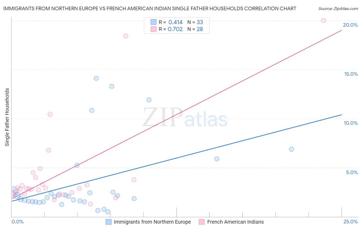 Immigrants from Northern Europe vs French American Indian Single Father Households
