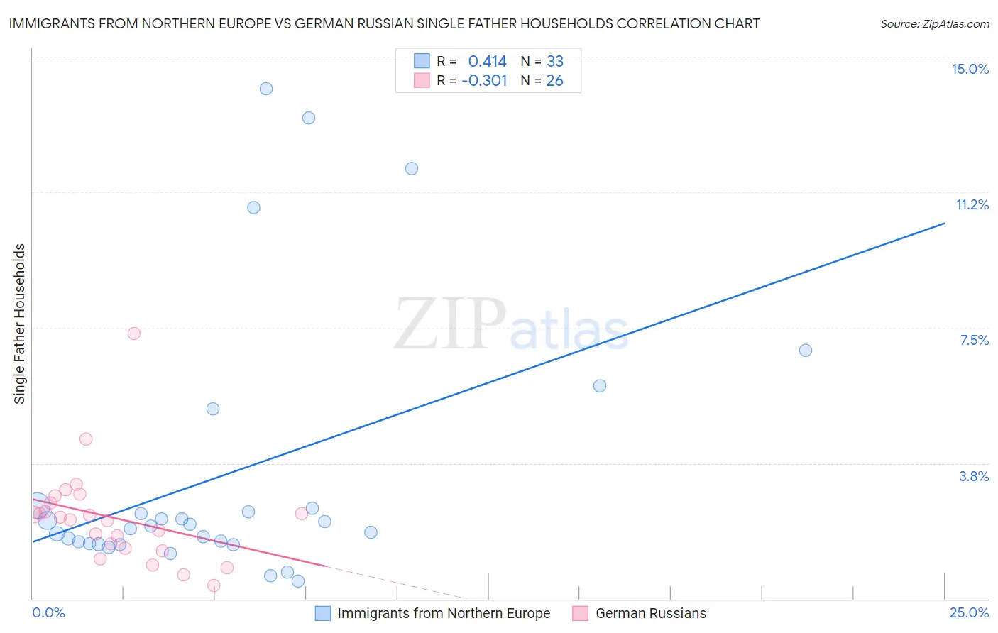 Immigrants from Northern Europe vs German Russian Single Father Households